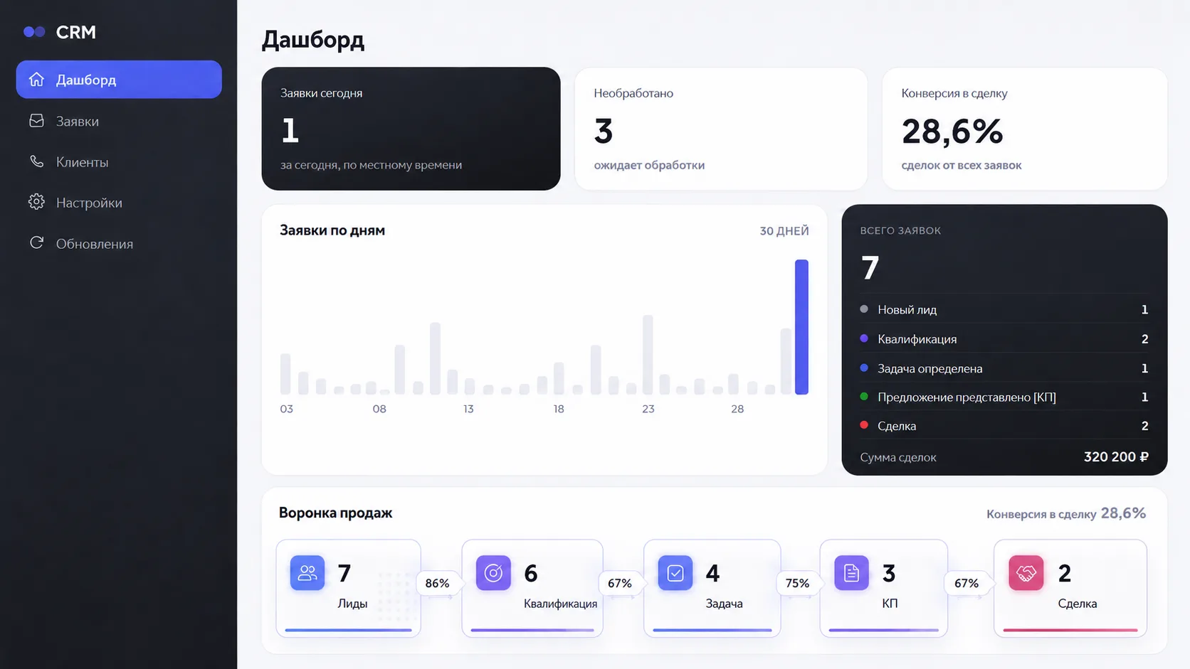 Дашборд CRM: заявки, воронка продаж, конверсия